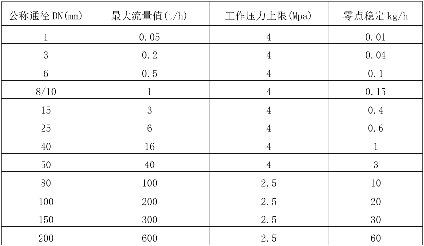 質(zhì)量流量計測量范圍